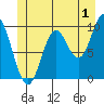 Port Walter tide chart for Saturday, July 1, 2023