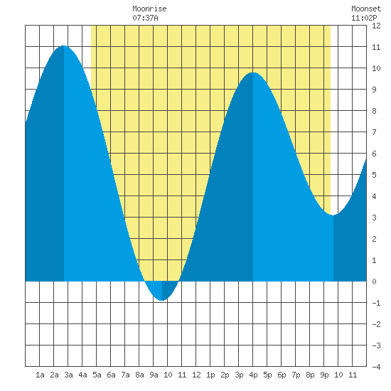 Port Walter tide chart for Thursday, July 20, 2023