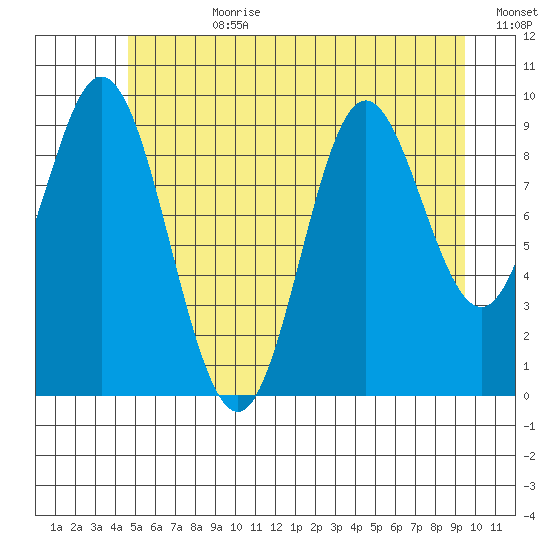 Port Walter tide chart for Friday, July 21, 2023