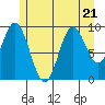 Port Walter tide chart for Friday, July 21, 2023