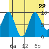 Port Walter tide chart for Saturday, July 22, 2023