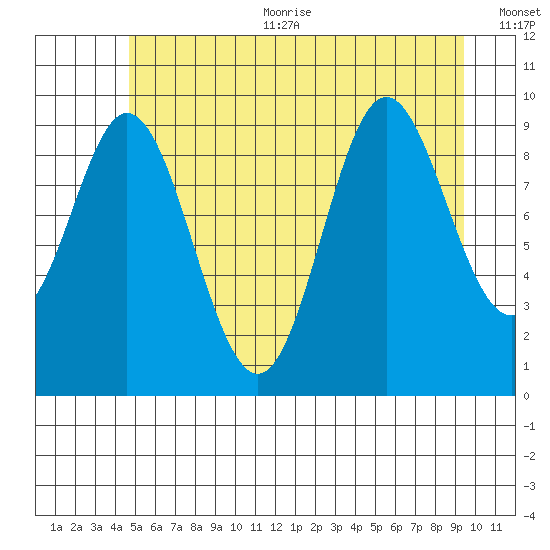 Port Walter tide chart for Sunday, July 23, 2023