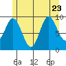 Port Walter tide chart for Sunday, July 23, 2023