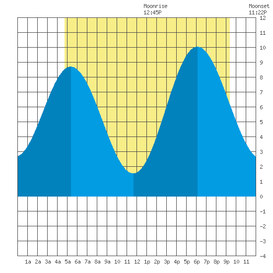 Port Walter tide chart for Monday, July 24, 2023