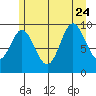 Port Walter tide chart for Monday, July 24, 2023