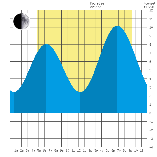 Port Walter tide chart for Tuesday, July 25, 2023