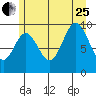 Port Walter tide chart for Tuesday, July 25, 2023