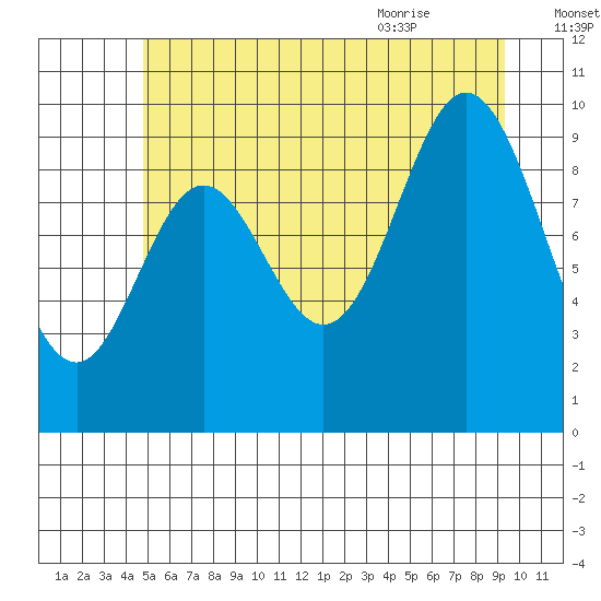 Port Walter tide chart for Wednesday, July 26, 2023