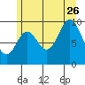 Port Walter tide chart for Wednesday, July 26, 2023