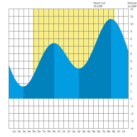 Port Walter tide chart for Thursday, July 27, 2023