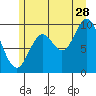 Port Walter tide chart for Friday, July 28, 2023