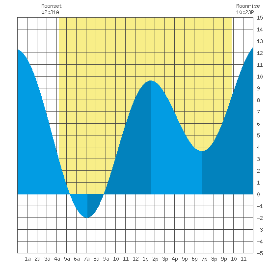 Port Walter tide chart for Sunday, July 2, 2023