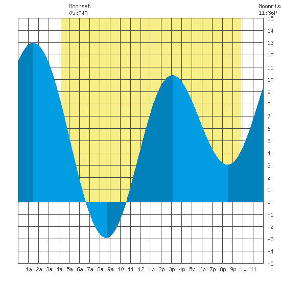 Port Walter tide chart for Tuesday, July 4, 2023