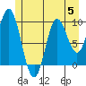 Port Walter tide chart for Wednesday, July 5, 2023