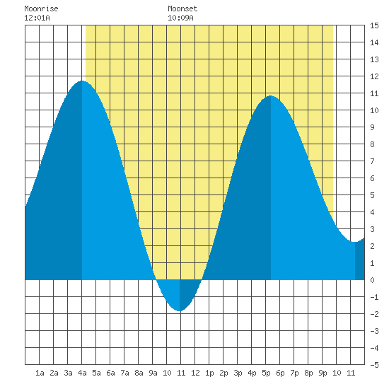 Port Walter tide chart for Friday, July 7, 2023