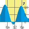 Port Walter tide chart for Friday, July 7, 2023