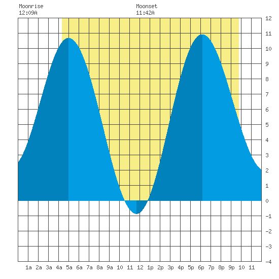 Port Walter tide chart for Saturday, July 8, 2023