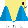 Port Walter tide chart for Saturday, July 8, 2023
