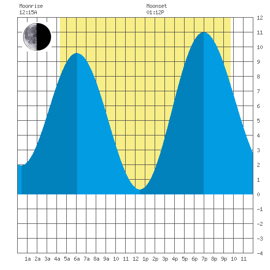 Port Walter tide chart for Sunday, July 9, 2023