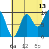 Port Walter tide chart for Sunday, August 13, 2023