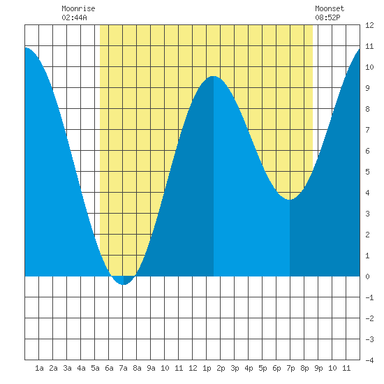 Port Walter tide chart for Monday, August 14, 2023