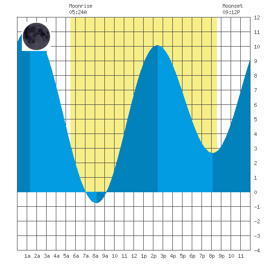 Port Walter tide chart for Wednesday, August 16, 2023