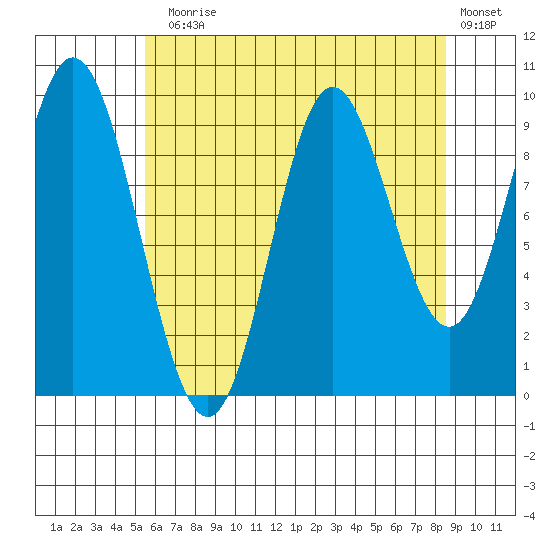 Port Walter tide chart for Thursday, August 17, 2023