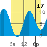 Port Walter tide chart for Thursday, August 17, 2023
