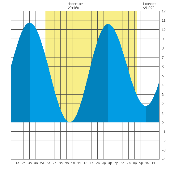 Port Walter tide chart for Saturday, August 19, 2023