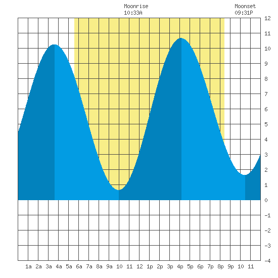 Port Walter tide chart for Sunday, August 20, 2023
