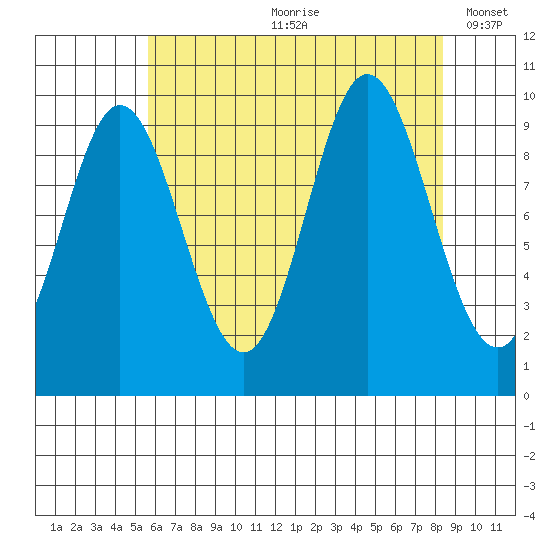 Port Walter tide chart for Monday, August 21, 2023