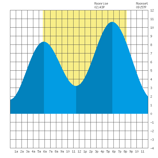Port Walter tide chart for Wednesday, August 23, 2023