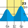 Port Walter tide chart for Wednesday, August 23, 2023