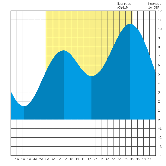 Port Walter tide chart for Friday, August 25, 2023