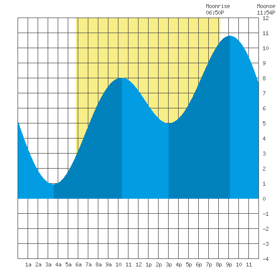 Port Walter tide chart for Saturday, August 26, 2023