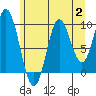 Port Walter tide chart for Wednesday, August 2, 2023