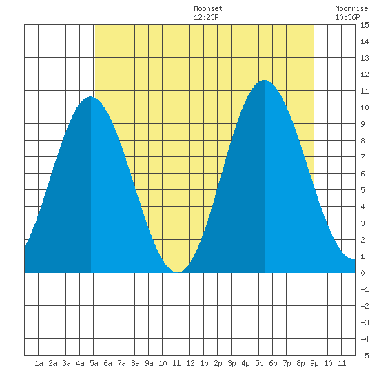 Port Walter tide chart for Sunday, August 6, 2023