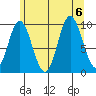 Port Walter tide chart for Sunday, August 6, 2023