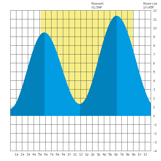 Port Walter tide chart for Monday, August 7, 2023
