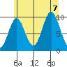 Port Walter tide chart for Monday, August 7, 2023
