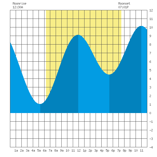 Port Walter tide chart for Sunday, September 10, 2023