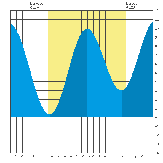 Port Walter tide chart for Tuesday, September 12, 2023