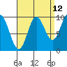 Port Walter tide chart for Tuesday, September 12, 2023