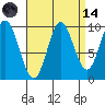 Port Walter tide chart for Thursday, September 14, 2023