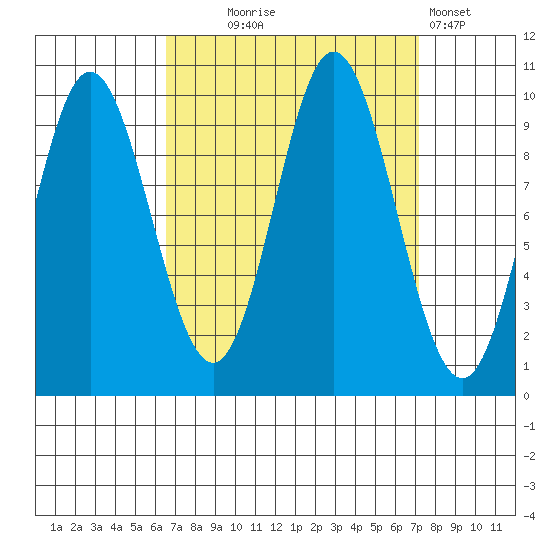 Port Walter tide chart for Sunday, September 17, 2023