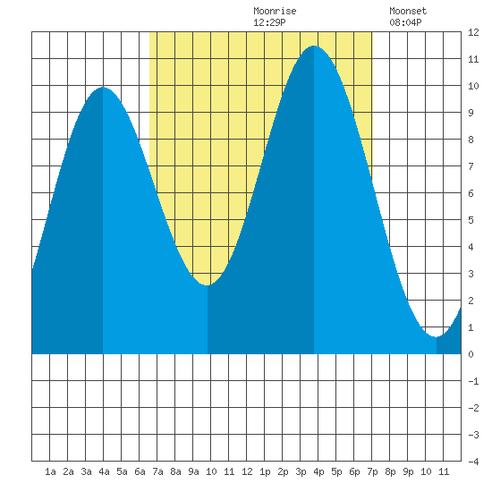 Port Walter tide chart for Tuesday, September 19, 2023