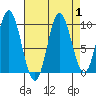 Port Walter tide chart for Friday, September 1, 2023