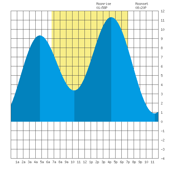 Port Walter tide chart for Wednesday, September 20, 2023