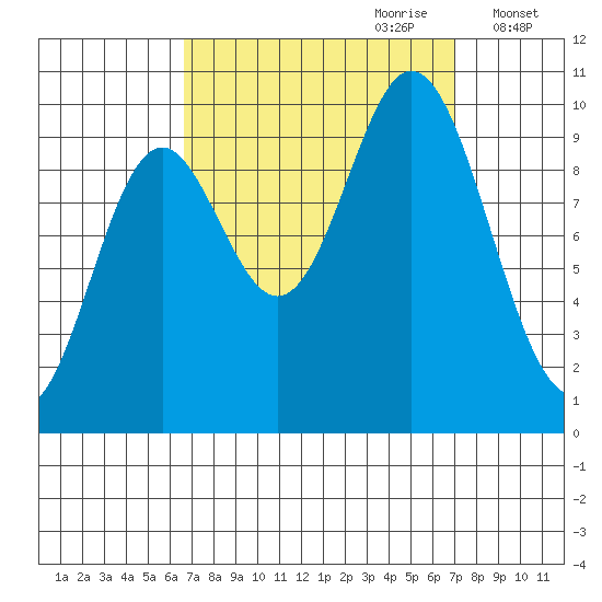 Port Walter tide chart for Thursday, September 21, 2023