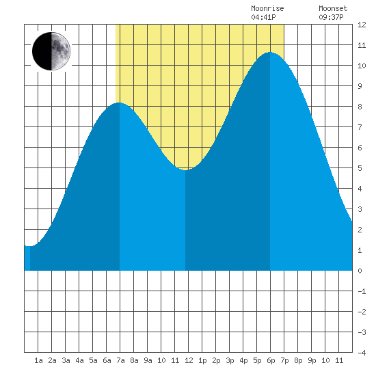 Port Walter tide chart for Friday, September 22, 2023